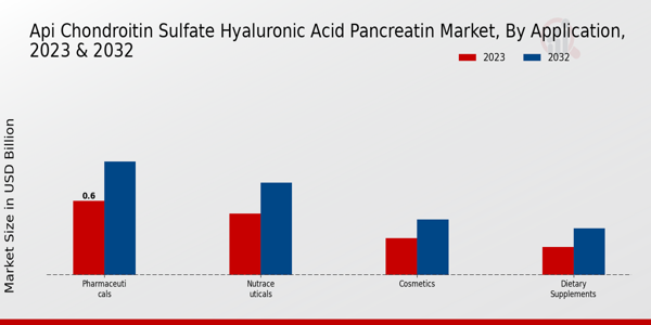 API Chondroitin Sulfate Hyaluronic Acid Pancreatin Market Application Insights