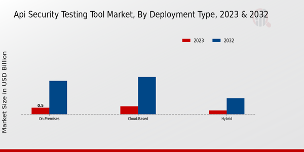 API Security Testing Tool Market Insights