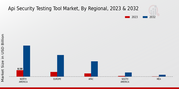 API Security Testing Tool Market Regional Insights