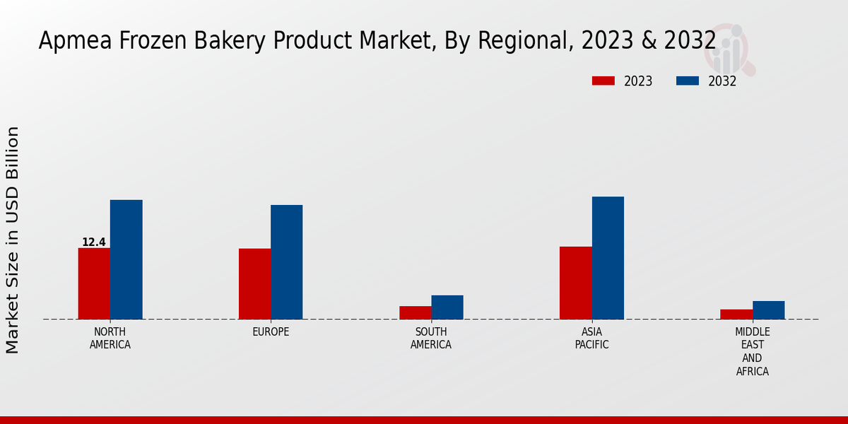 APMEA Frozen Bakery Product Market By Regional