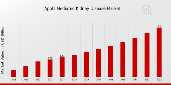 APOL1 Mediated Kidney Disease Market