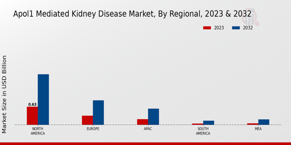 APOL1 Mediated Kidney Disease Market Regional Insights