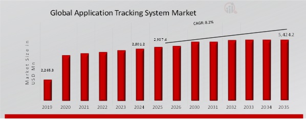 APPLICATION TRACKING SYSTEM MARKET VALUE (2019-2035)