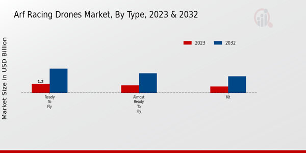 Arf Racing Drones Market ,By Type 2023 & 2032