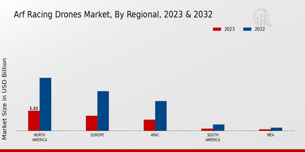 Arf Racing Drones Market ,By Regional 2023 & 2032