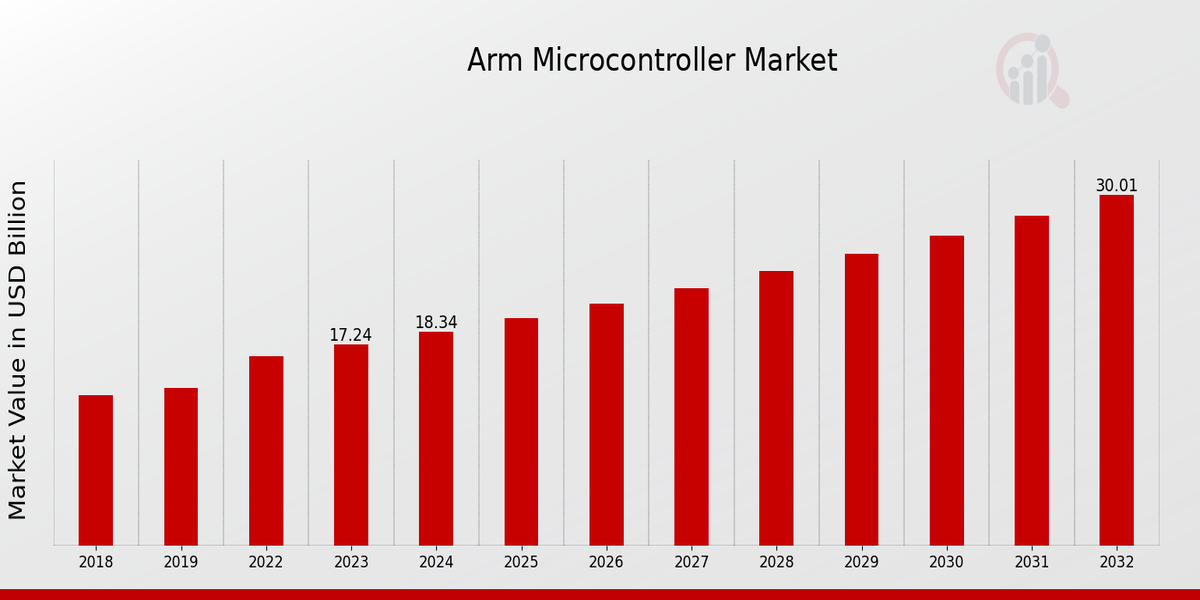 Global ARM Microcontroller Market Overview