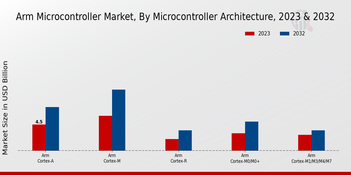 ARM Microcontroller Market Microcontroller Architecture Insights