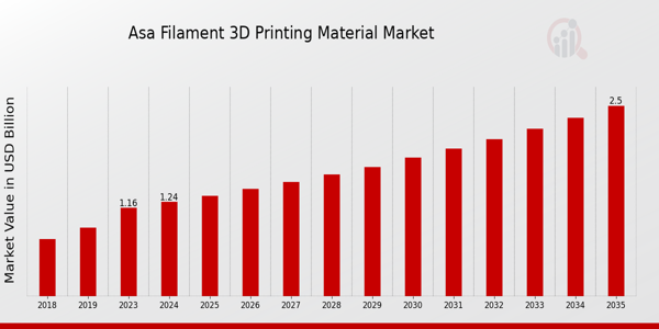 ASA Filament 3D Printing Material Market