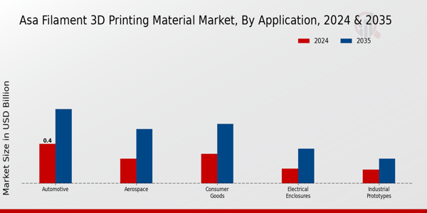 ASA Filament 3D Printing Material Market Application Insights