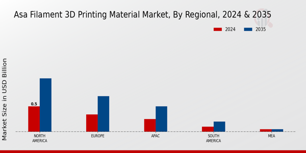 ASA Filament 3D Printing Material Market Regional Insights