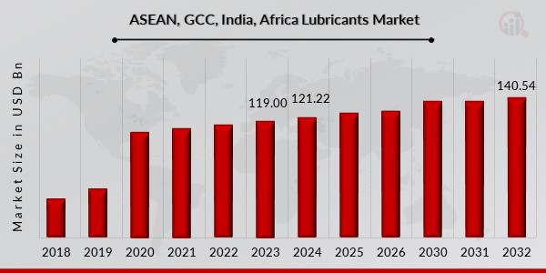 ASEAN, GCC, India, Africa Lubricants Market Overview