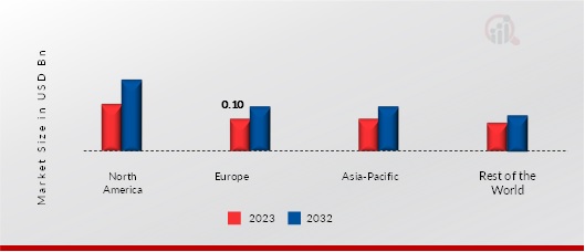 Aseptic Sampling Regional Insights