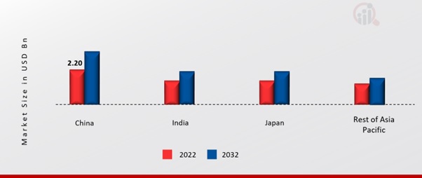 ASIA PACIFIC DIGITAL SIGNAGE MARKET SHARE BY REGION 2022