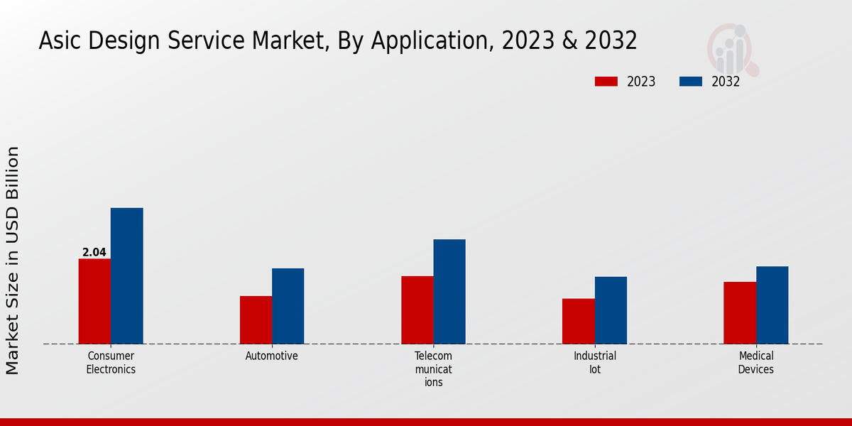 ASIC Design Service Market Application Insights