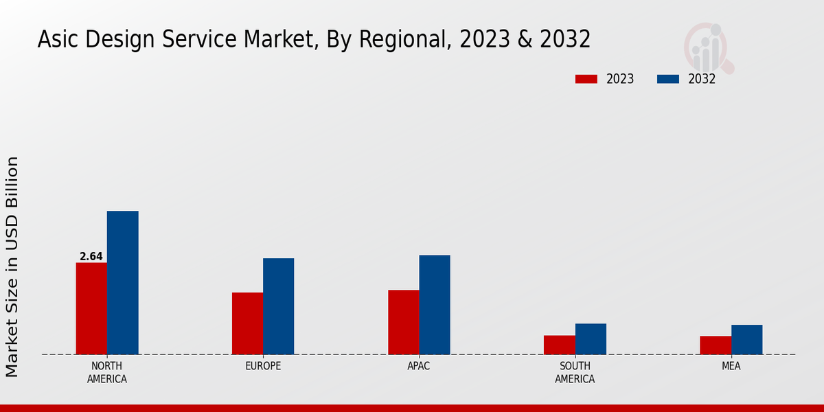 ASIC Design Service Market Regional Insights