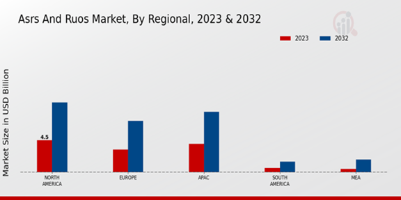 ASRS and RUOS Market Regional Insights