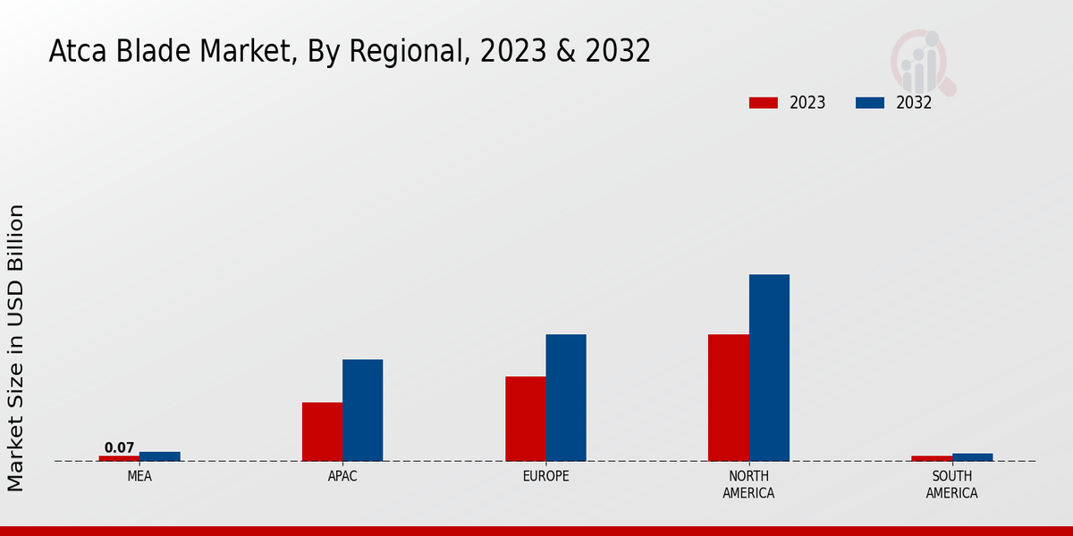 ATCA Blade Market, By Regional, 2023 & 2032 (USD billion)