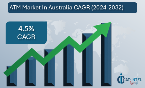 ATM Market In Australia CAGR (2024-2032)