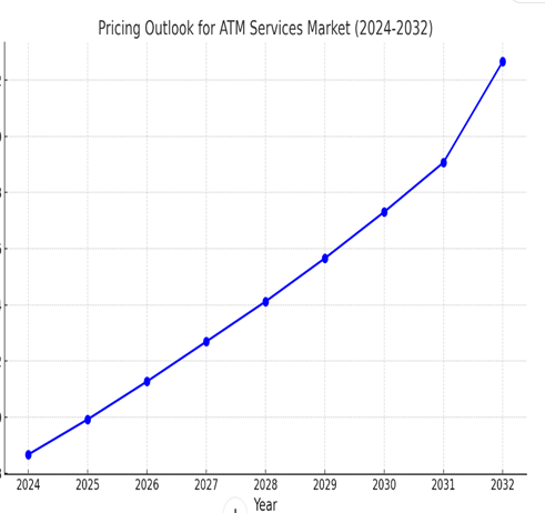 ATM Services Market Pricing Outlook in Australia: spend analysis