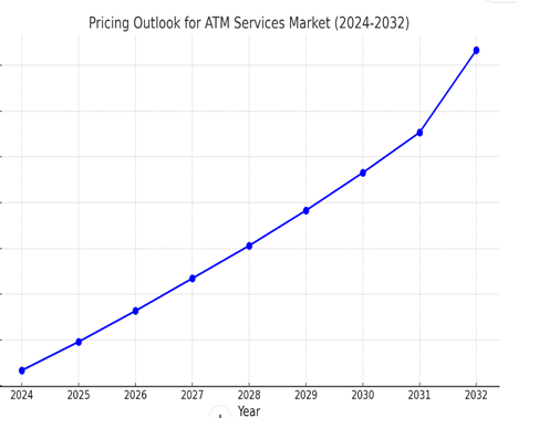 ATM Services Market Pricing Outlook: spend analysis