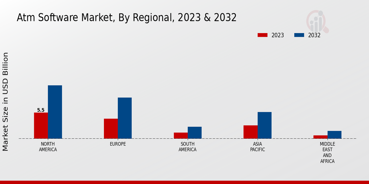 ATM Software Market Regional Insights