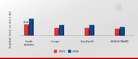 AUTOMATED LIQUID HANDLING TECHNOLOGIES MARKET SHARE BY REGION 2023