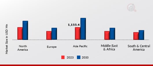 AUTOMOTIVE ETHERNET MARKET SIZE BY REGION 2023 & 2033