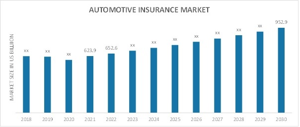 Automotive Insurance Market Revenue, Size, Share, Growth Report 2030