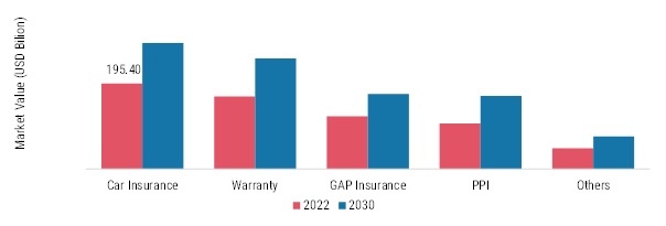 Automotive Insurance Market Revenue, Size, Share, Growth Report 2030