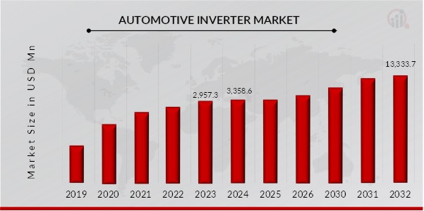 AUTOMOTIVE INVERTER MARKET SIZE 2019-2033