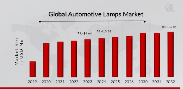 AUTOMOTIVE LAMPS MARKET SIZE 2019-2032