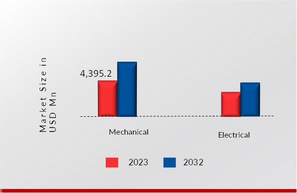 AUTOMOTIVE PUMP MARKET, BY TECHNOLOGY, 2023 VS 2032