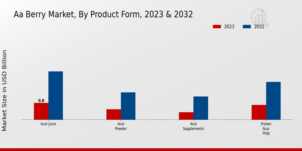 ACAI Berry Market Form Insights