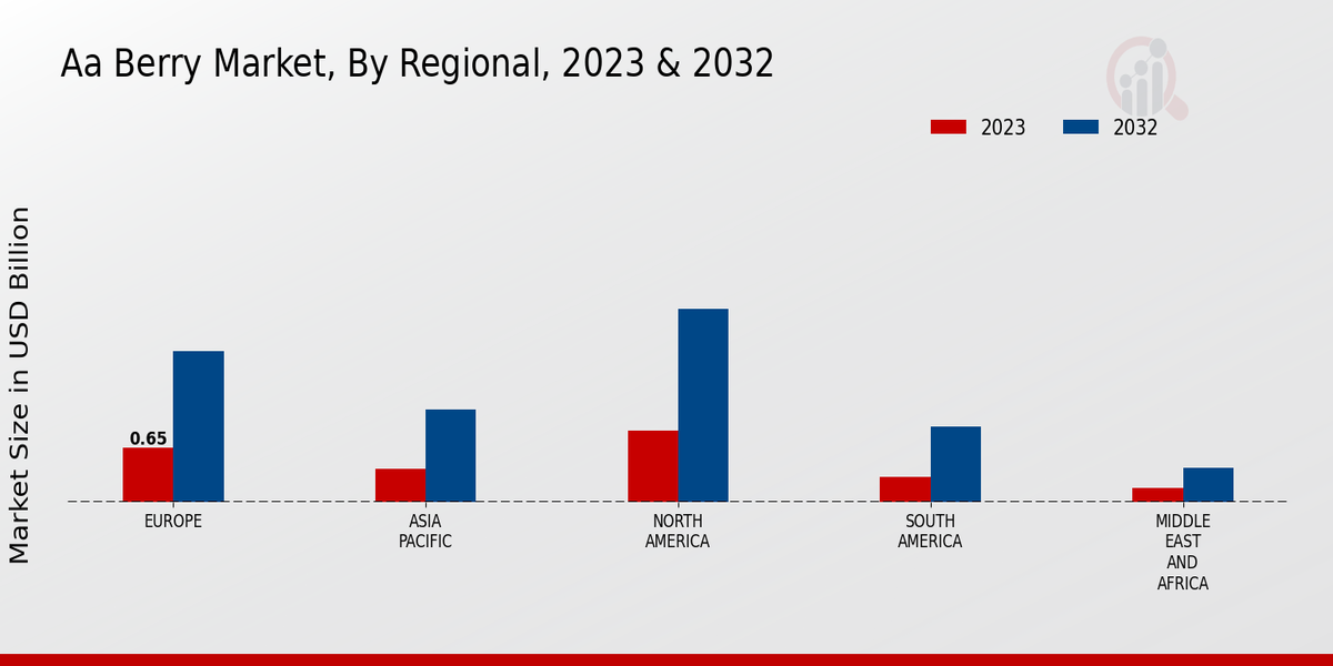 ACAI Berry Market Regional Insights