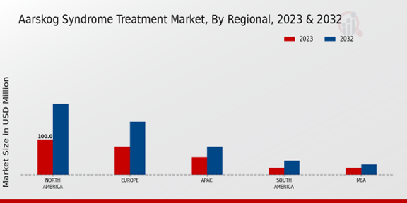 Aarskog Syndrome Treatment Market Regional Insights