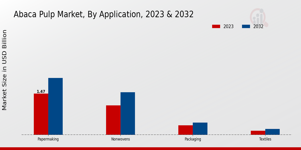 Abaca Pulp Market Application