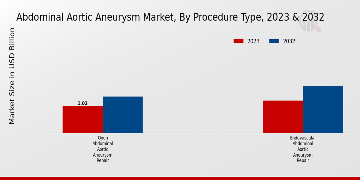  Abdominal Aortic Aneurysm Market By Product Type 