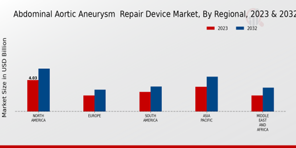 Abdominal Aortic Aneurysm Repair Device Market, By Regional