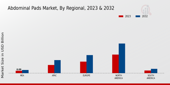 Abdominal Pads Market, By Regional Insights