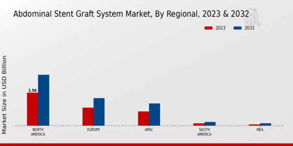 Abdominal Stent Graft System Market Regional Insights