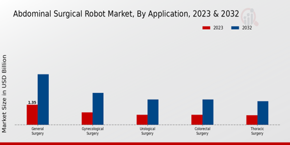 Abdominal Surgical Robot Market Application Insights