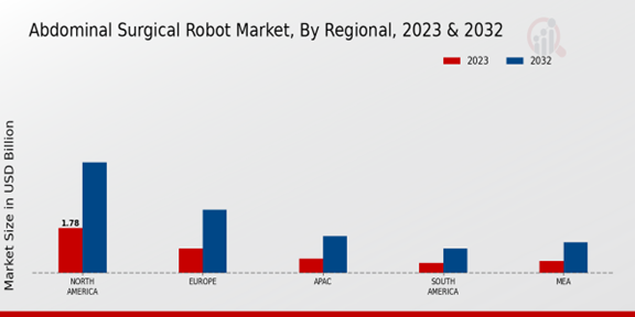 Abdominal Surgical Robot Market Regional Insights