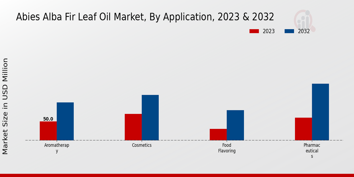 Abies Alba Fir Leaf Oil Market Application