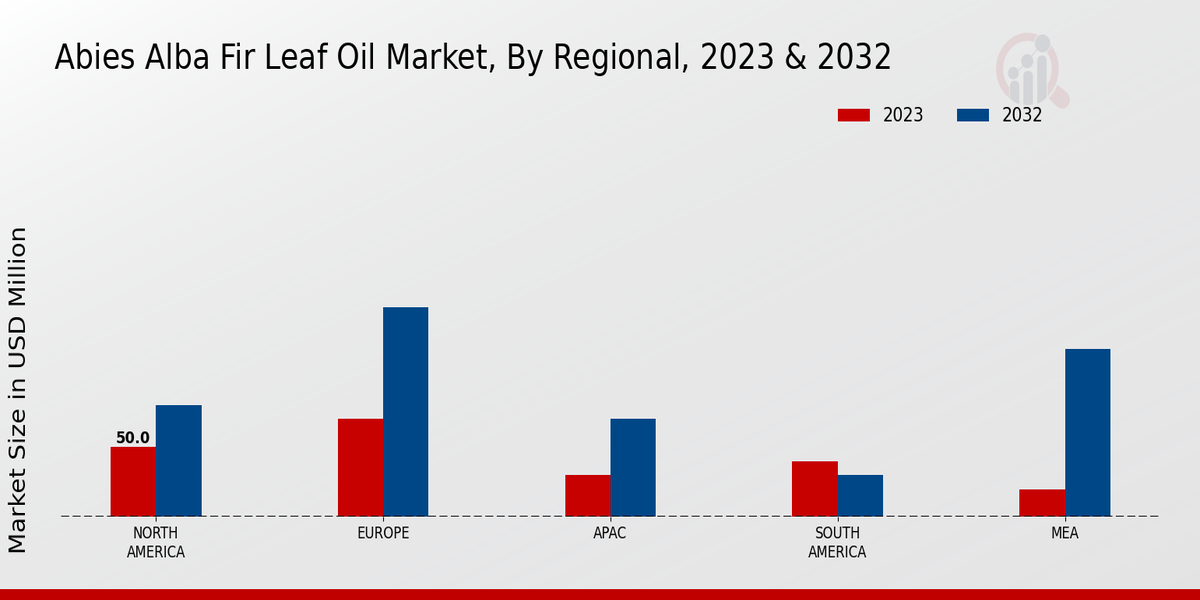 Abies Alba Fir Leaf Oil Market Regional