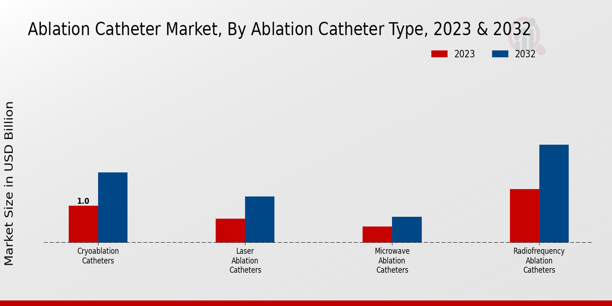 Ablation Catheter Market Ablation Catheter Type Insights