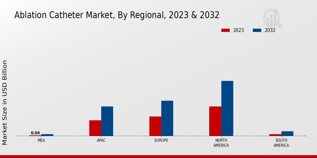 Ablation Catheter Market Regional Insights