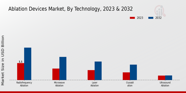 Ablation Devices Market Technology Insights  