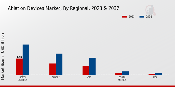 Ablation Devices Market Regional Insights  