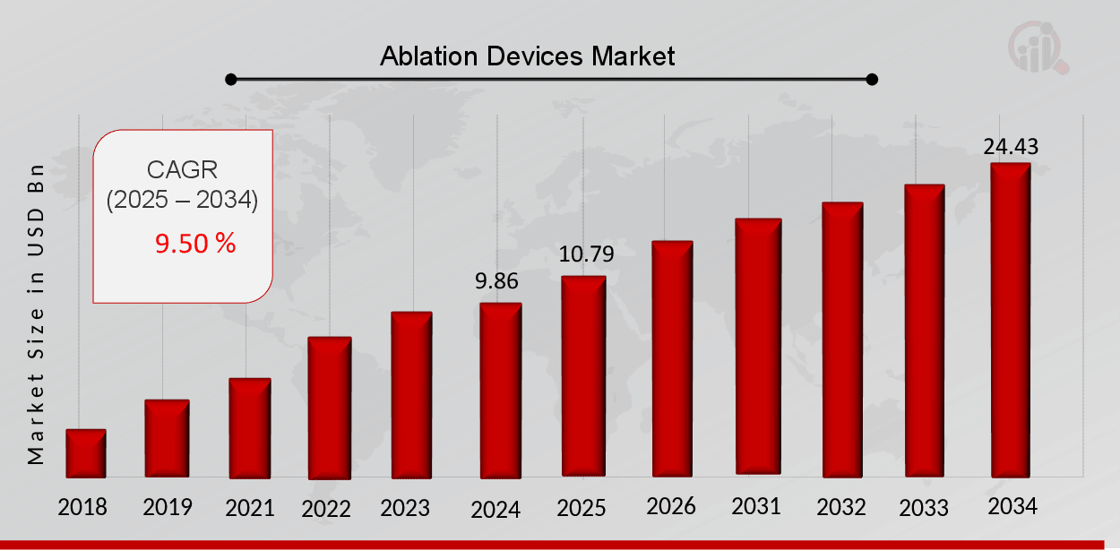 Ablation Devices Market Overview 2025-2034