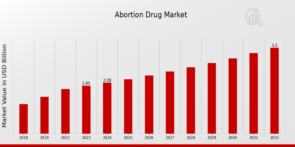 Abortion Drug Market Overview